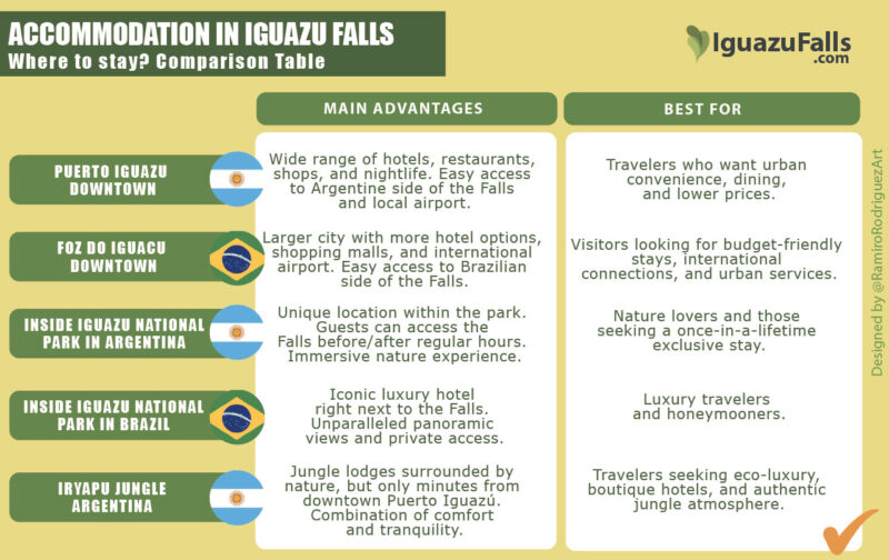 Accommodation in Iguazu Falls, comparison table 