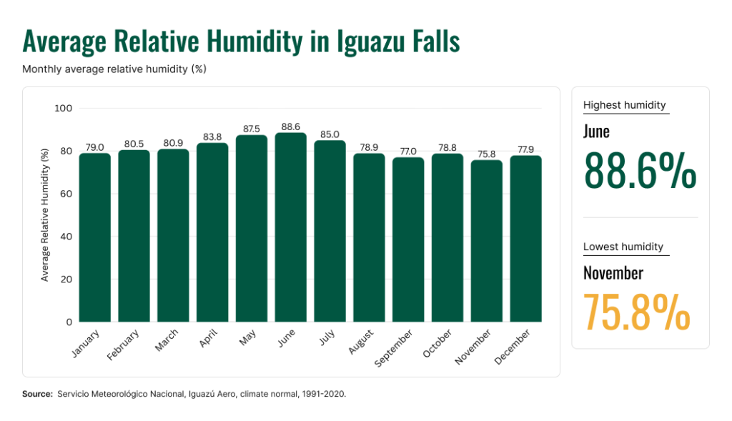 Chart showing average monthly relative humidity in Iguazu Falls throughout the year.