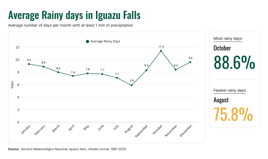 Chart showing the average number of rainy days per month in Iguazu Falls throughout the year.