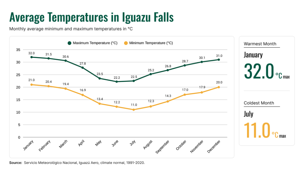 Chart showing average monthly minimum and maximum temperatures in Iguazu Falls throughout the year.