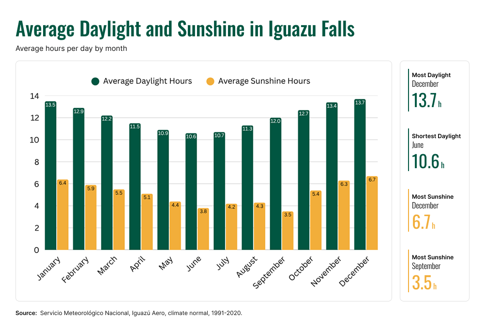 Chart showing average monthly daylight and sunshine hours in Iguazu Falls throughout the year.