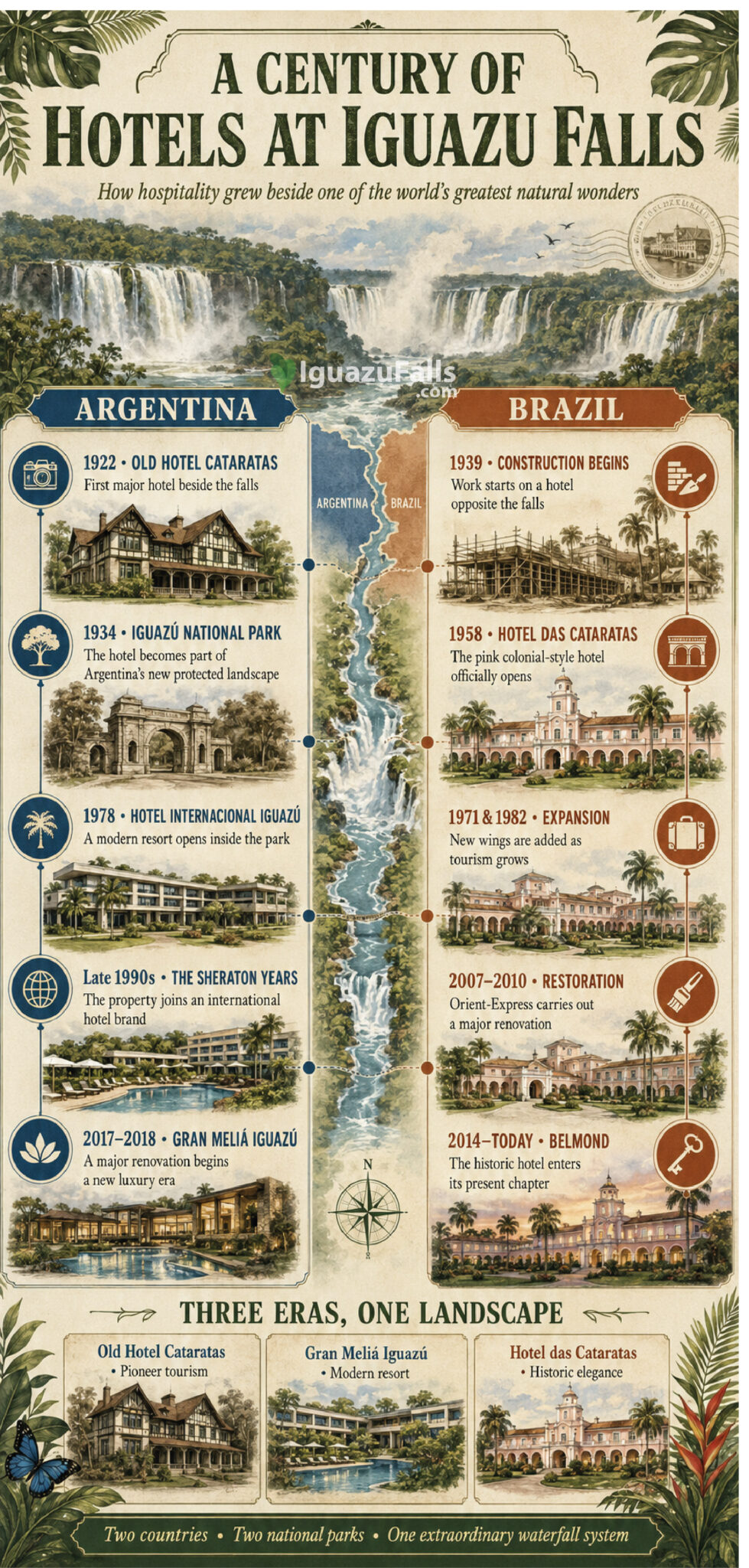 Infographic Hotels in Iguazu National Park. History