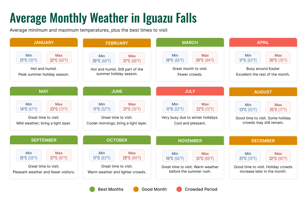 Monthly weather guide for Iguazu Falls with average temperatures and the best times to visit.